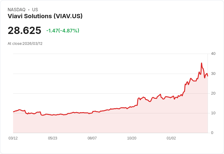 【22:50 即時新聞】Viavi Solutions(VIAV) 下跌逾5％／技術指標轉弱、短線修正加劇