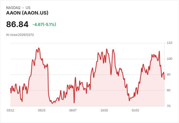 【22:55 即時新聞】AAON 股價急挫逾 5%/KD 持續弱勢、技術面偏空
