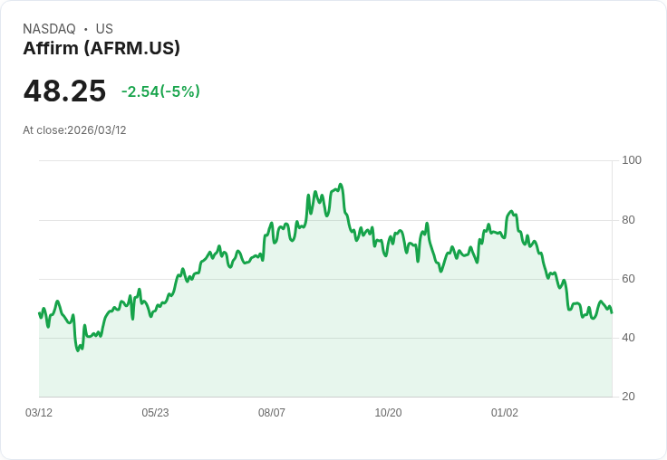 【22:43 即時新聞】Affirm / AFRM 走跌約5%:上季EPS失利壓抑股價表現