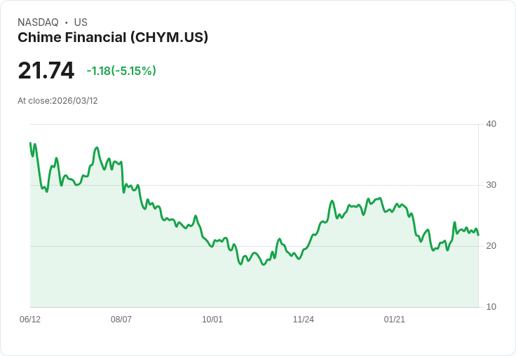 【23:36 即時新聞】Chime Financial(CHYM) 早盤重挫逾5％／遭點名為高槓桿競爭金融科技一員