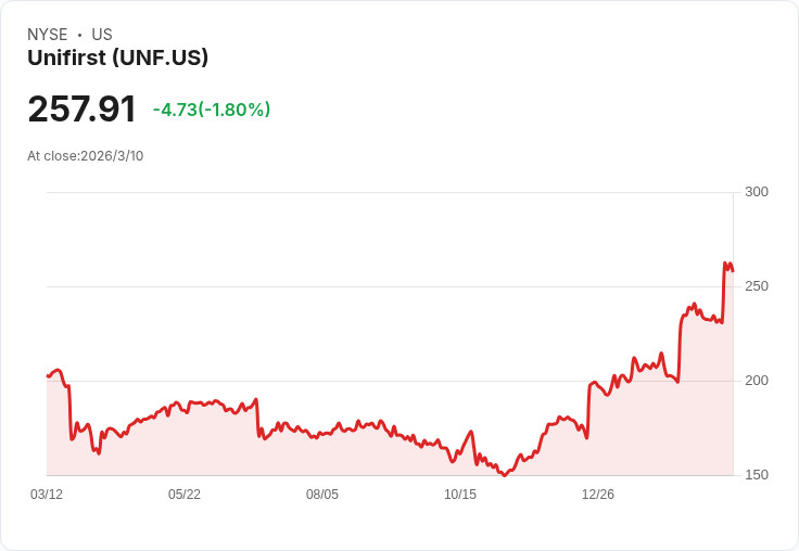 UniFirst股價飆漲10％！Cintas終於以55億美元收購提案達成協議