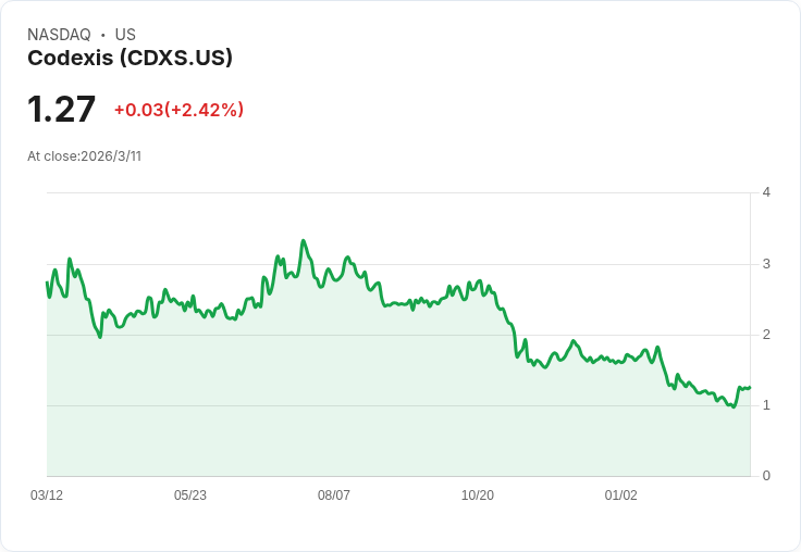 Codexis 預告2026年營收目標72M至76M美元，ECO合成平臺加速發展