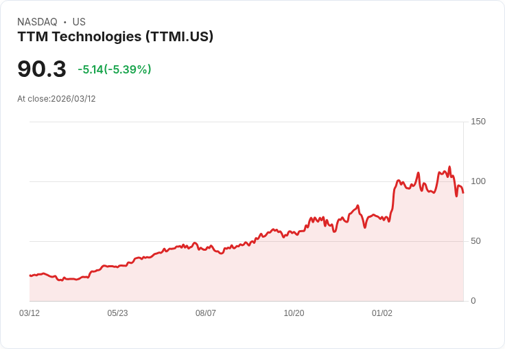 【21:56 即時新聞】TTM Technologies(TTMI) 暴跌逾5％／技術指標續弱、短線多頭動能降溫