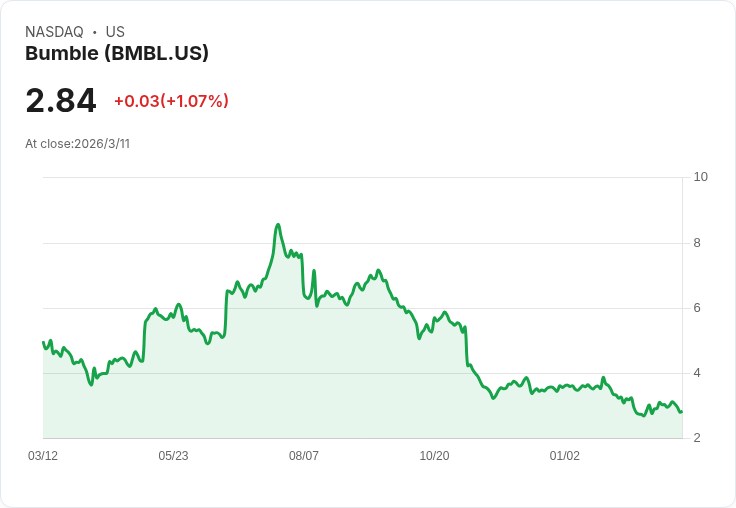 Bumble 預告 2026 年第二季重啟科技架構，產品創新助力利潤擴張！