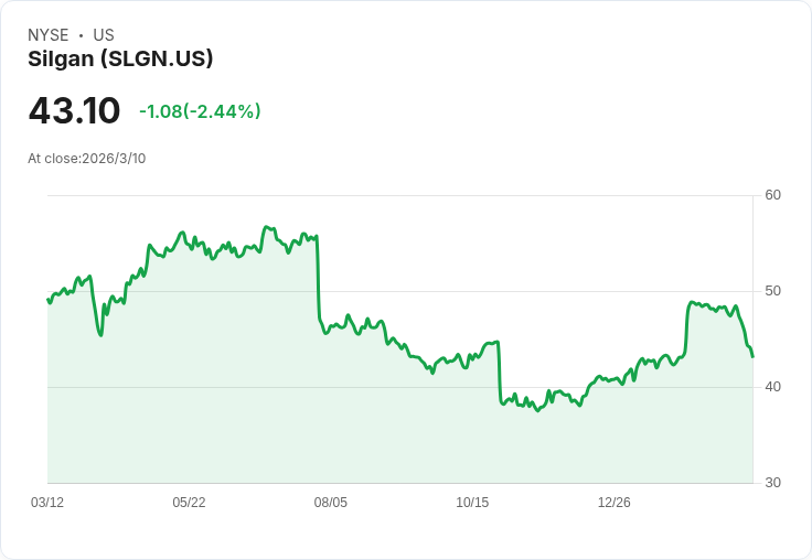分析師上調Silgan Holdings (SLGN) 股價目標，未來展望看漲！