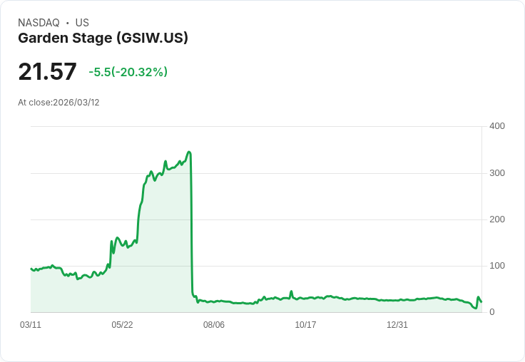 【00:49 即時新聞】Garden Stage(GSIW) 重挫逾20%/技術面仍偏空、短線反彈力道降溫