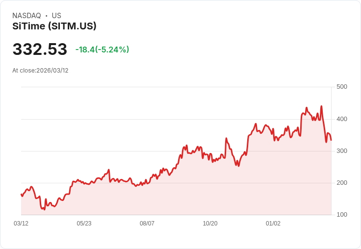 【21:57 即時新聞】SiTime(SITM) 重挫逾5％／KD與MACD同步轉弱 技術面賣壓加劇