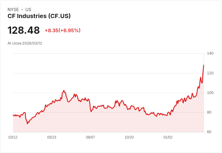 【21:30 即時新聞】CF Industries(CF) 大漲6.5％／中東戰事推升肥料價格、股價衝上多年新高