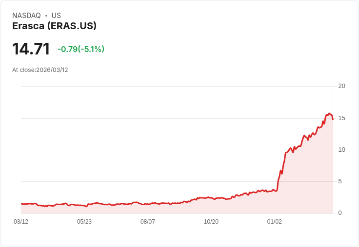 【22:53 即時新聞】Erasca(ERAS) 盤中重挫逾5％　技術指標高檔修正、短線漲多拉回