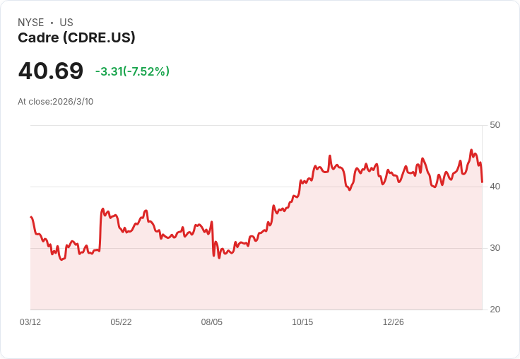 Cadre Holdings 2026年目標:預期營收增長22%及EBITDA增長24%,並強化併購與訂單積壓