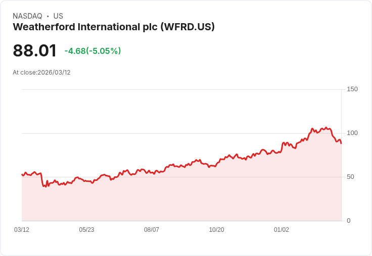 【22:24 即時新聞】Weatherford International plc(WFRD) 盤中重挫逾5％　技術面KD、MACD續弱壓抑股價