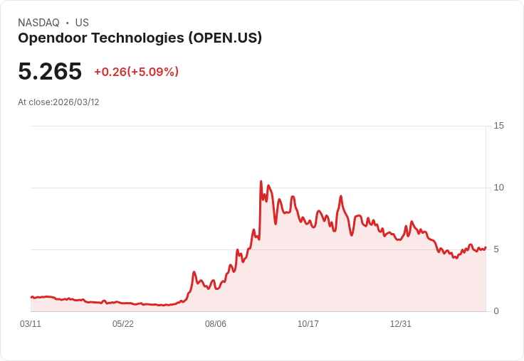 【01:13 即時新聞】Opendoor Technologies(OPEN) 盤中勁揚逾5％ 技術指標續強、守穩短中期均線