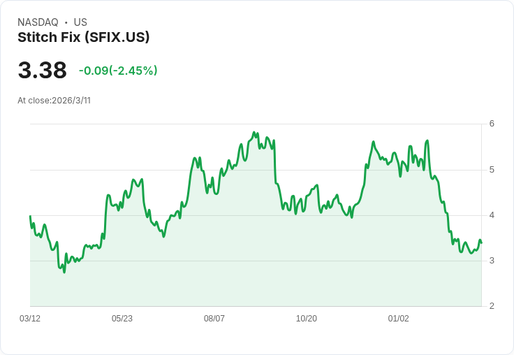 Stitch Fix Q4 業績超預期!AI 投資與類別擴充套件將引領未來成長