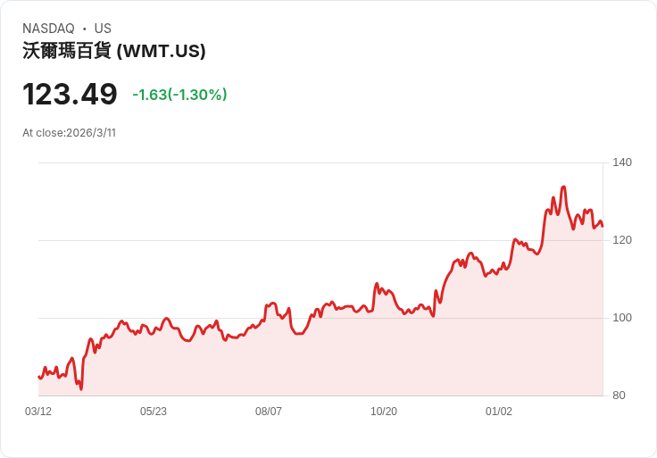 華爾街看好沃爾瑪(WMT)：技術驅動的零售領導者，目標價上調至150美元！