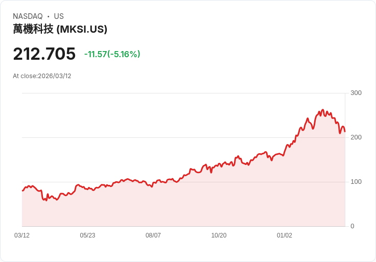 【23:00 即時新聞】MKS (MKSI) 盤中重挫逾5％／KD、MACD續弱 技術面偏空