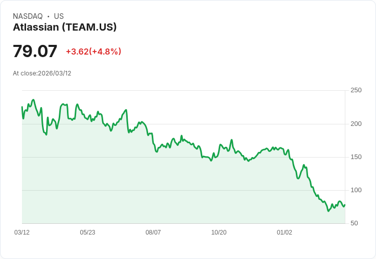 【21:38 即時新聞】Atlassian(TEAM) 盤中勁揚逾5％　技術指標轉強帶動買盤回流