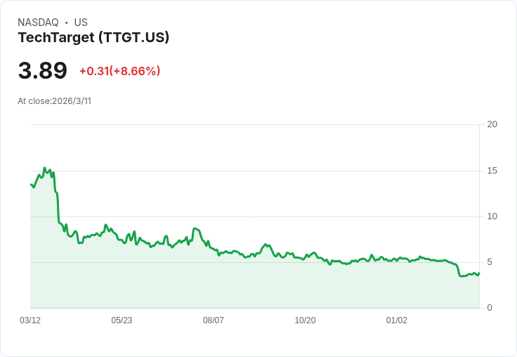 TechTarget 預告 2026 年調整後 EBITDA 目標達至 9,500 萬至 1 億美元，AI 策略推動利潤擴張！