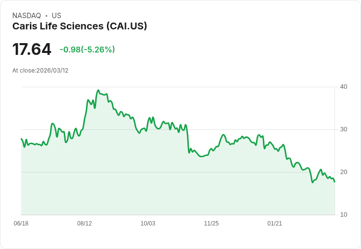 【22:37 即時新聞】Caris Life Sciences(CAI) 盤中重挫逾5% 技術面跌破週線、動能轉弱