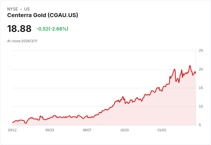 BofA上調Centerra Gold Inc. (CGAU) 目標價至$14.50,持續看淡市場前景!