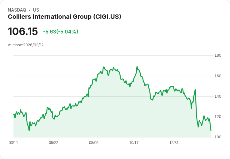 【00:18 即時新聞】Colliers International Group(CIGI) 盤中重挫逾5％　技術指標轉弱、跌破短期均線壓力加大