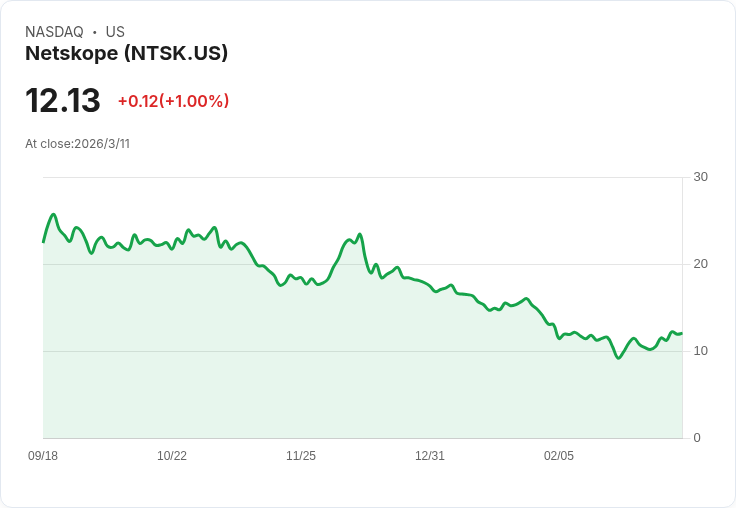 Netskope 2027 財年目標收入達 8.7 億美元，AI 原生平臺驅動產品擴充套件！
