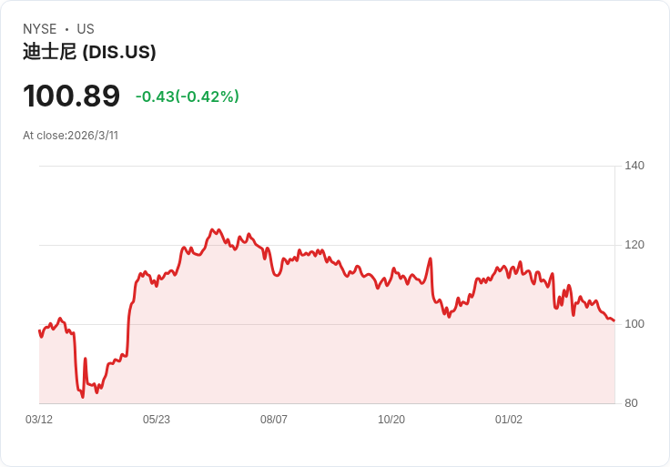 華特迪士尼股價低迷，是否該成為投資者的選擇？