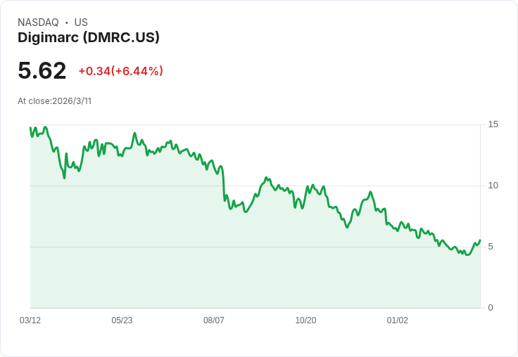 Digimarc 預告2026年ARR大幅成長，安全禮品卡解決方案引領商機！