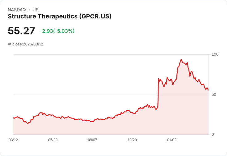 【22:33 即時新聞】Structure Therapeutics(GPCR) 重挫逾5％／技術指標續弱、跌破短期均線壓力未解