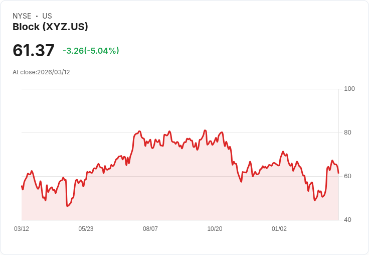 【23:14 即時新聞】Block(XYZ) 盤中重挫逾5％／KD高檔轉弱、短線出現技術性修正