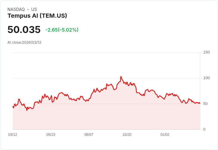 【22:24 即時新聞】Tempus AI(TEM) 跌逾5％：短線動能轉弱、回測均線支撐