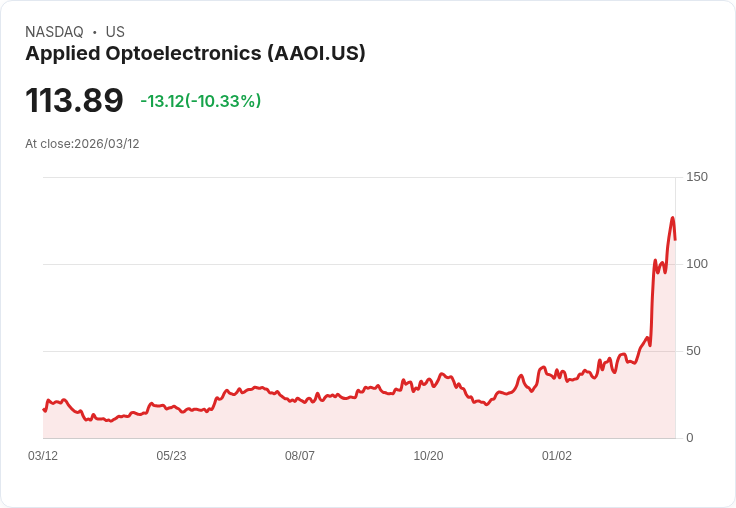 【21:30 即時新聞】Applied Optoelectronics(AAOI) 盤中重挫逾9％／短線過熱後技術指標高檔修正