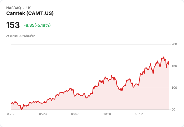 【21:56 即時新聞】Camtek (CAMT) 盤中重挫逾5％　KD轉弱、MACD續空頭壓力增溫