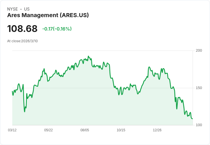 Ares Management (ARES) 股價下跌3.7%,市場擔憂私募信貸品質惡化