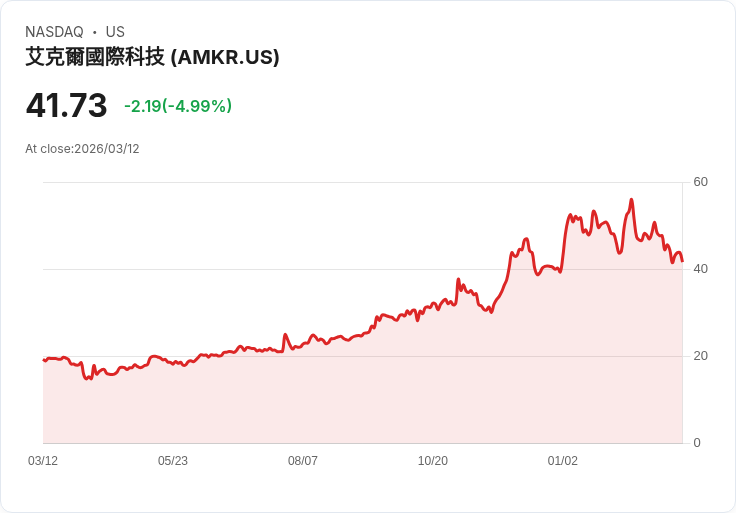 【22:50 即時新聞】Amkor Technology(AMKR) 跌逾5％：財報後股價回吐、評價壓力升溫