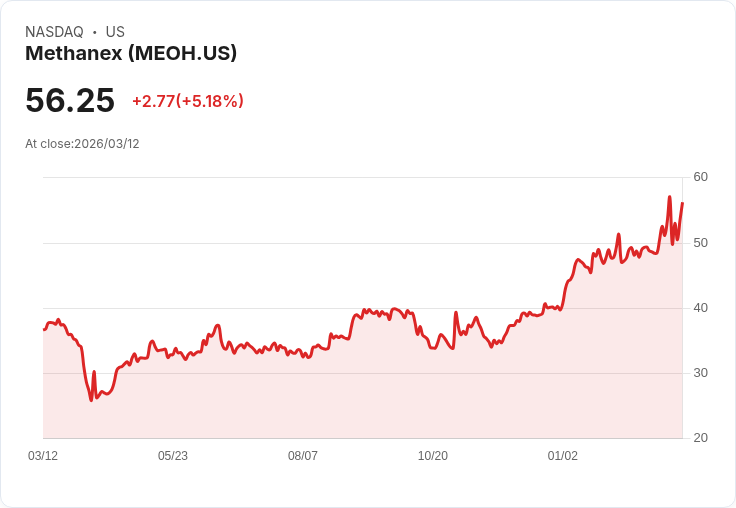 【21:38 即時新聞】Methanex(MEOH) 勁揚逾5%/KD高檔多頭延續、MACD維持偏多格局