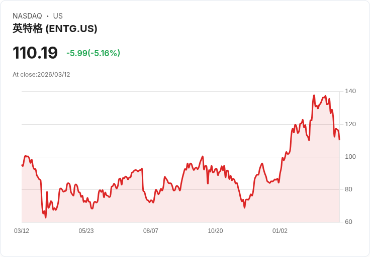 【22:23 即時新聞】Entegris(ENTG) 盤中重挫逾5％／技術指標續弱、跌破月季線壓力沉重
