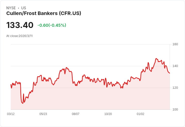 Cantor Fitzgerald上調Cullen/Frost Bankers (CFR) 目標價，短期內銀行股面臨壓力！