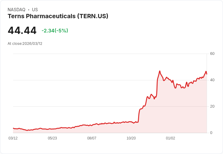 【21:33 即時新聞】Terns Pharmaceuticals(TERN) 盤中重挫約5%/短線超買後拉回、技術指標高檔降溫