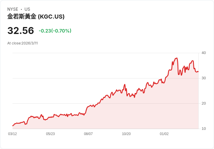 美銀上調Kinross Gold (KGC) 目標價至42.75美元，維持買入評級！