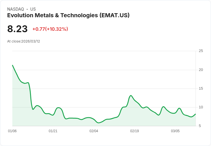 【21:55 即時新聞】Evolution Metals & Technologies(EMAT) 早盤勁揚逾 10%/技術指標低檔反彈引資金回流