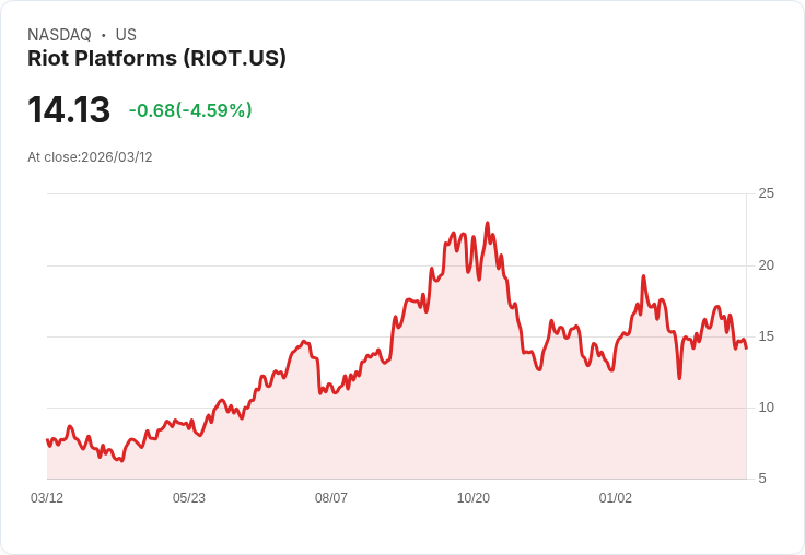 【21:47 即時新聞】Riot Platforms(RIOT) 盤中重挫逾5％ 技術指標轉弱、動能降溫