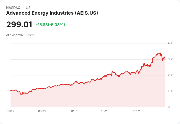 【21:57 即時新聞】Advanced Energy Industries(AEIS) 重挫逾5％／技術指標續走弱、短線多頭動能明顯降溫