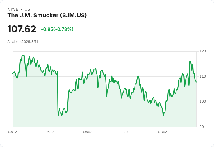 J. M. Smucker (SJM) 第三季財報亮眼，目標價上調至125美元！