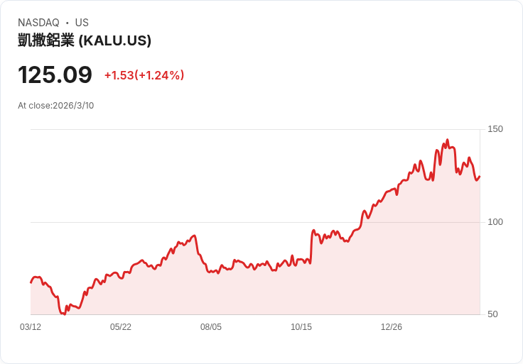 銀行巨頭看好Kaiser Aluminum (KALU)，股價目標上調至124美元！