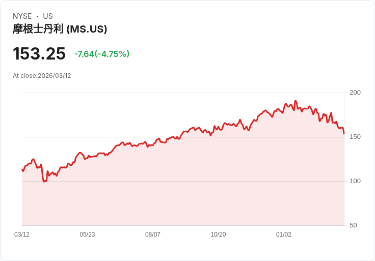 【21:31 即時新聞】Morgan Stanley(MS) 重挫逾5％／跌破年線 技術面持續轉弱