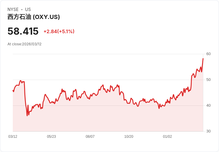 【22:45 即時新聞】Occidental Petroleum(OXY) 急漲逾5％／獲 Wells Fargo 雙重調升評級與目標價大幅上修