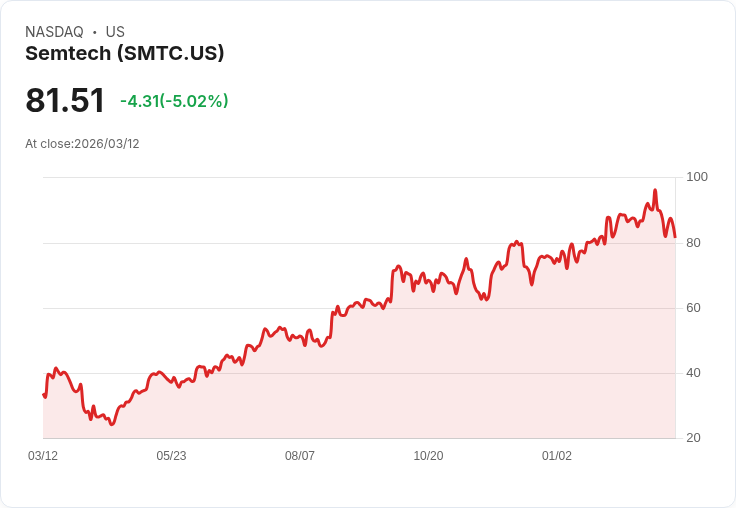【22:37 即時新聞】Semtech(SMTC) 跌逾5％／股價回落與基本面疑慮壓抑題材利多