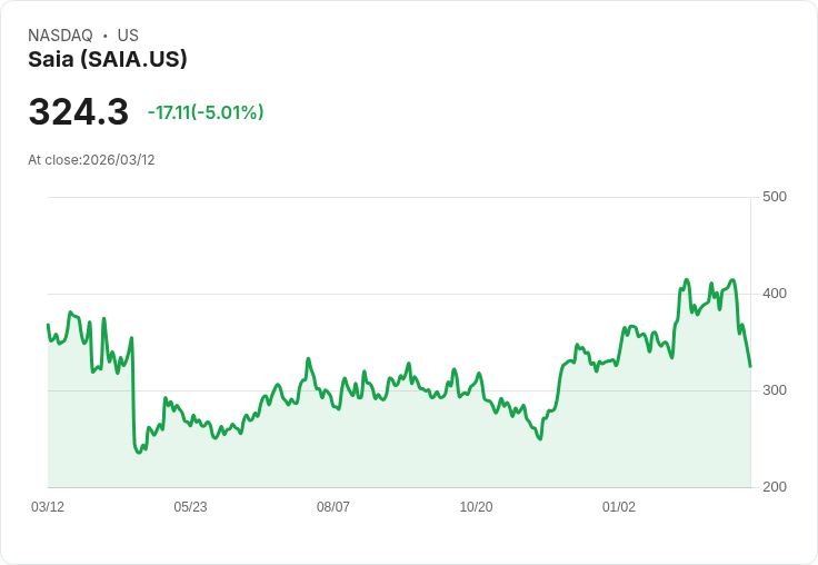 【23:23 即時新聞】Saia(SAIA) 盤中重挫逾5％　技術面指標急轉弱短線承壓
