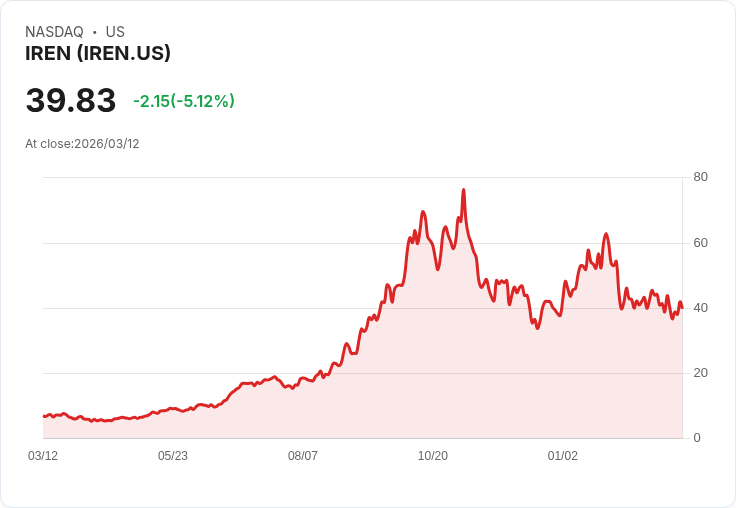 【21:47 即時新聞】IREN 大跌5%/跌破短期均線、技術指標偏弱引發賣壓