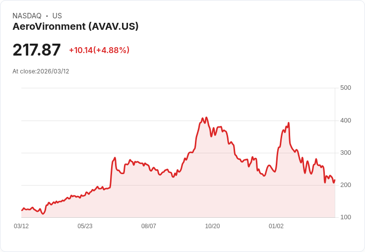 【21:42 即時新聞】AeroVironment(AVAV) 盤中飆漲逾5％／市場消化財測下修與長線成長題材